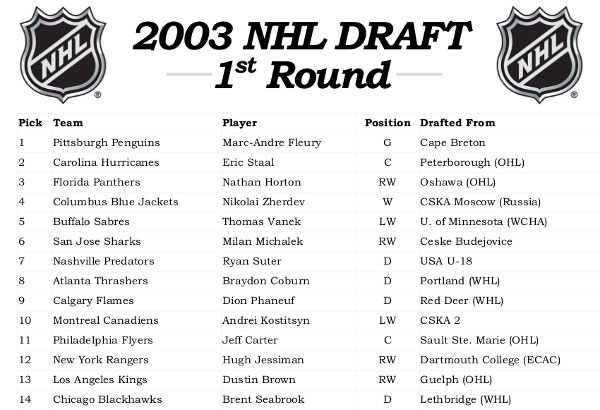 2003-nhl-draft-pick-results 2003 NHL Draft result - June 21 NHL History