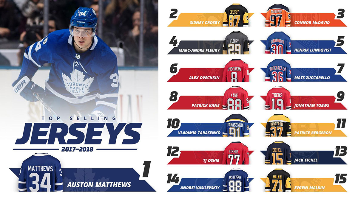 Auston Matthews has top selling NHL 