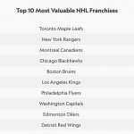 Toronto Maple Leafs are the NHL’s most valuable franchise The Toronto Maple Leafs are the National Hockey League's most valuable franchise with a value of $2 billion