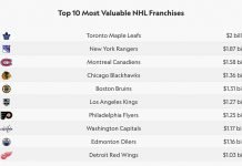 The Toronto Maple Leafs are the National Hockey League's most valuable franchise with a value of $2 billion
