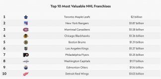 The Toronto Maple Leafs are the National Hockey League's most valuable franchise with a value of $2 billion