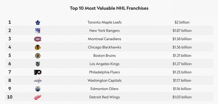 The Toronto Maple Leafs are the National Hockey League's most valuable franchise with a value of $2 billion