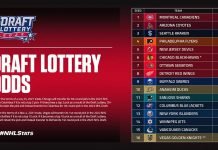 NHL Draft Lottery Odds
