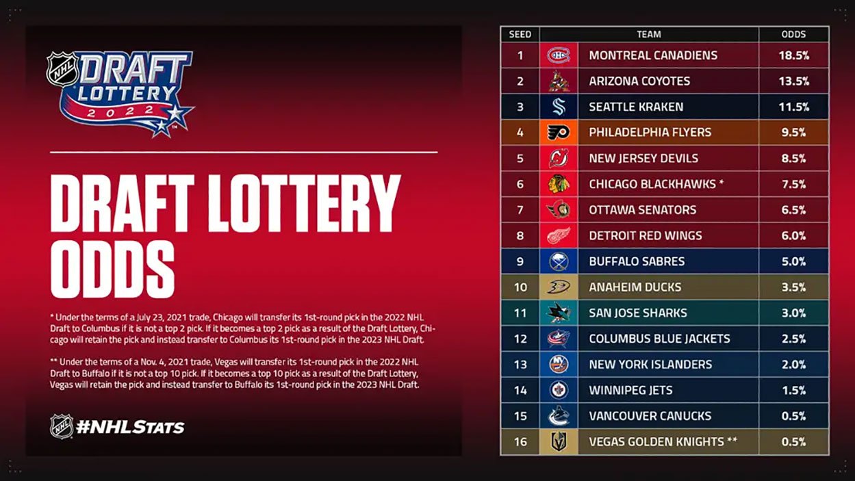 Which team will win the 2022 NHL Draft Lottery?