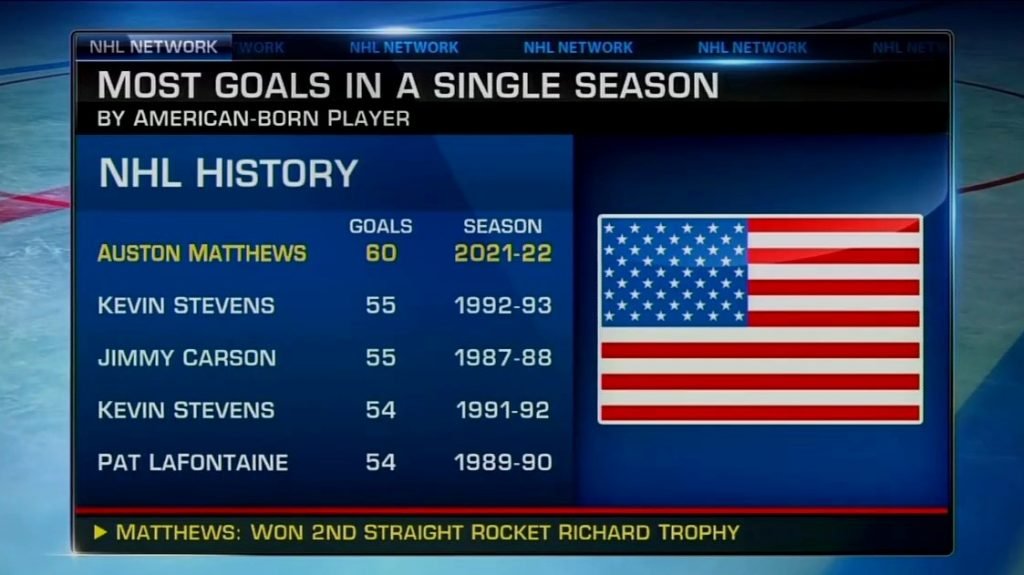 Auston Matthews hold the record for the most goals by a US born player