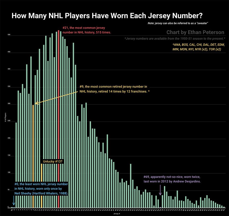 NHL Jersey Numbers (@NHLNewNumbers) / X