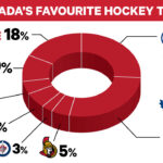 Who is Canada’s favorite hockey team?