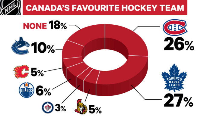 Who is Canada's favorite hockey team?