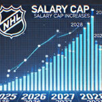 NHL Salary Cap Rising Chart