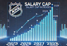 NHL Salary Cap Rising Chart
