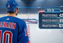 Artemi Panarin of the New York Rangers, wearing his #10 jersey, stands at center ice and looks at the team logo. A graphic overlay shows his projected 2025-26 stats: 42 goals, 65 assists, and 107 points.