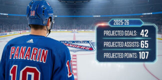 Artemi Panarin of the New York Rangers, wearing his #10 jersey, stands at center ice and looks at the team logo. A graphic overlay shows his projected 2025-26 stats: 42 goals, 65 assists, and 107 points.