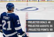 Here is an alt text for the image: A rear view of Tampa Bay Lightning player Brayden Point, wearing his #21 jersey, standing at center ice and looking at the team logo. A graphic overlay shows his projected 2025-26 stats: 46 goals, 55 assists, and 101 points.