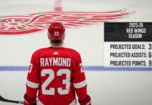 Detroit Red Wings forward Lucas Raymond stands at center ice with a graphic overlay detailing his 2025-26 point projections for the upcoming NHL fantasy season.