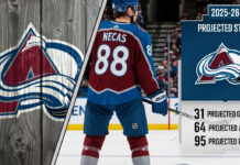 Martin Necas of the Colorado Avalanche stands at center ice, wearing his #88 jersey. A graphic overlay details his 2025-26 projected stats: 31 goals, 64 assists, and 95 points.