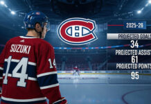 Nick Suzuki stands at center ice in his Montreal Canadiens jersey, with his projected 2025-26 season stats graphically displayed.