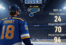 Widescreen image of hockey player Robert Thomas from the back, wearing a St. Louis Blues jersey with the number 18, looking at the team logo at center ice. A graphic overlay displays his projected 2025-26 stats: Projected Goals: 24, Projected Assists: 70, Projected Points: 94.