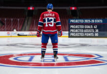 Cole Caufield standing at center ice with a graphic overlay of his projected 2025-26 stats: 42 goals, 38 assists, 80 points.