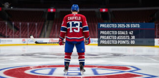 Cole Caufield standing at center ice with a graphic overlay of his projected 2025-26 stats: 42 goals, 38 assists, 80 points.