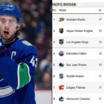 A split image featuring a frustrated Vancouver Canucks captain Quinn Hughes on the left, next to a table of NHL Pacific Division standings on the right showing the Canucks listed in last place with 25 points.