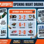 Infographic recapping NHL 2026 Playoffs Opening Night results and major NHL news. Key panels illustrate: ‘WILD DOMINATE!’ highlighting a 6-1 Game 1 victory over the Dallas Stars; ‘SABRES RETURN’ celebrating the end of a 15-year playoff drought; and ‘LEAFS OFFSEASON DRAMA’ featuring Auston Matthews trade rumors and a general manager search. A central detailed scoreboard displays final NHL scores from Saturday, April 18: Flyers 3-2 Penguins, Wild 6-1 Stars, and Hurricanes 2-0 Senators. Bottom banners include branding for NHL trade rumors and fantasy hockey predictions.