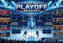 A detailed visual representation of the complete 2026 NHL Playoff Bracket, showing first-round matchups for the Eastern and Western Conferences, including specific teams like the Hurricanes, Oilers, and Avalanche.