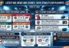 Detailed infographic displaying the latest NHL news and NHL scores for the 2026 Stanley Cup Playoffs, featuring April 20 results, game highlights, breaking trade news, and upcoming matchups.